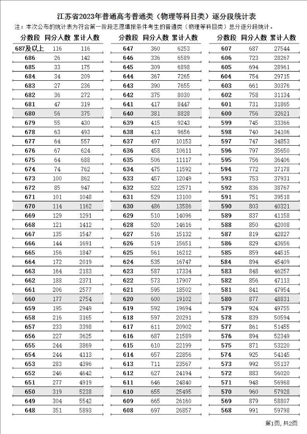 2023年江蘇高考一分一段表,江蘇高考分數位次排名查詢(xún)表