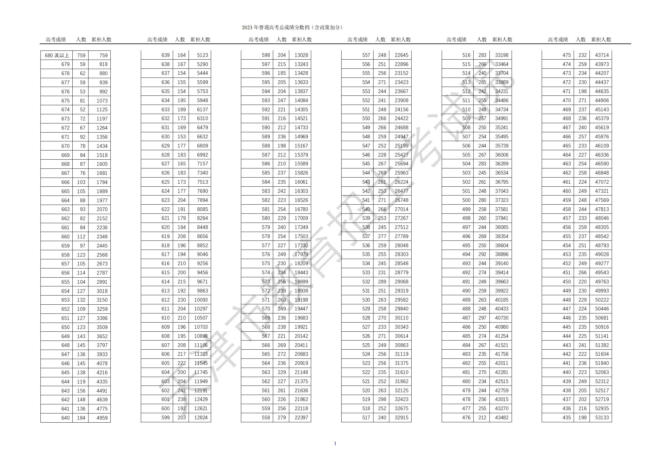 2023年天津高考一分一段表,天津高考分數(shù)位次排名查詢表