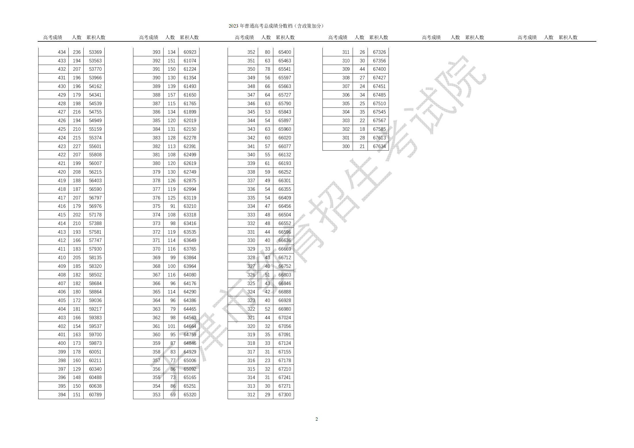 2023年天津高考一分一段表,天津高考分數(shù)位次排名查詢表