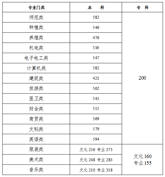 2023年湖南高考分數線(xiàn)