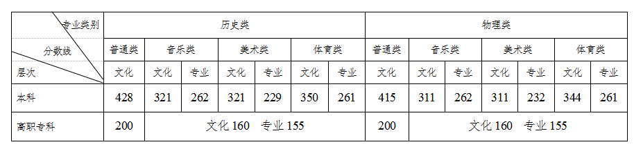 2023年湖南高考分數線(xiàn)