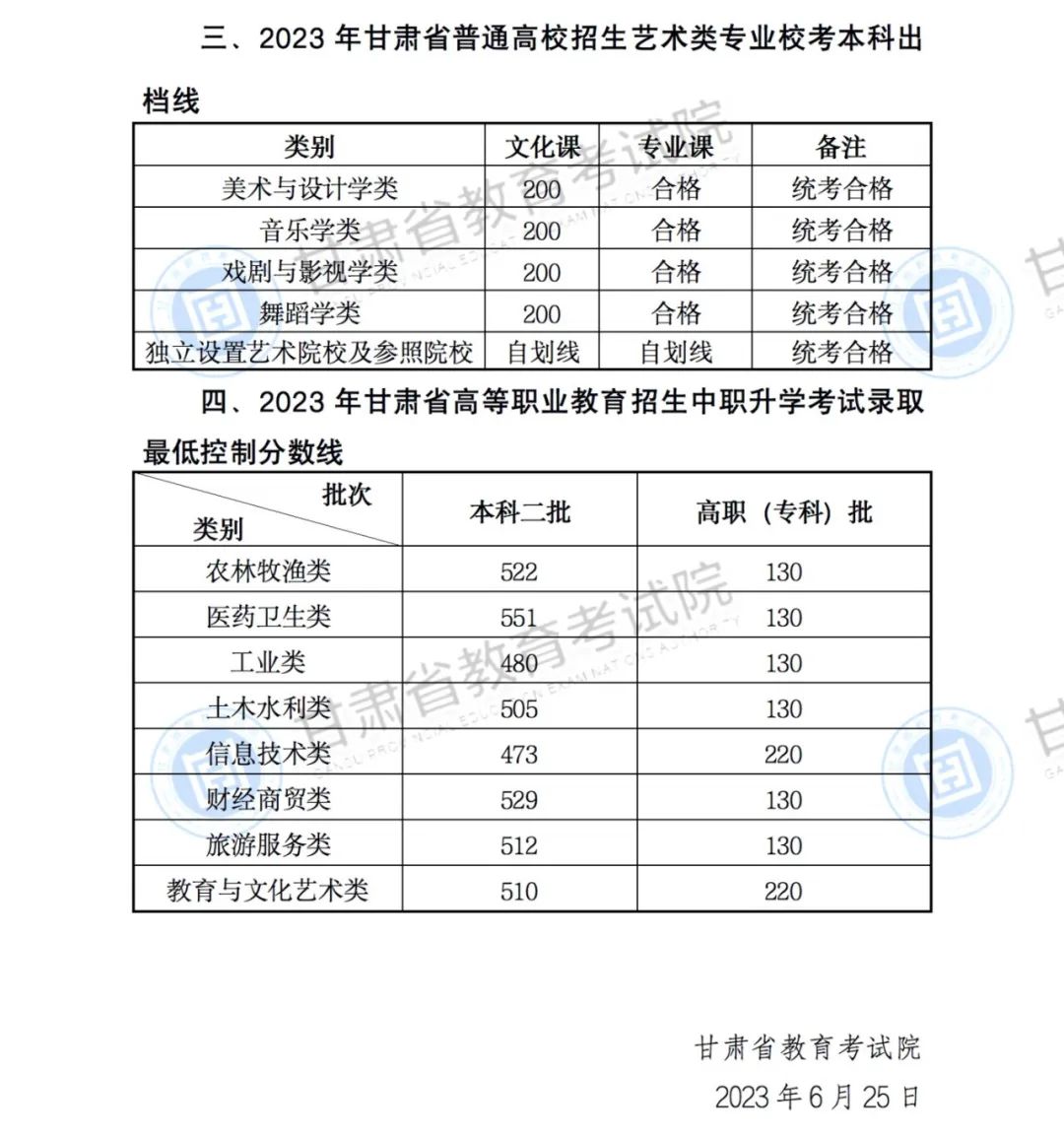 2023年甘肅高考分數線(xiàn)