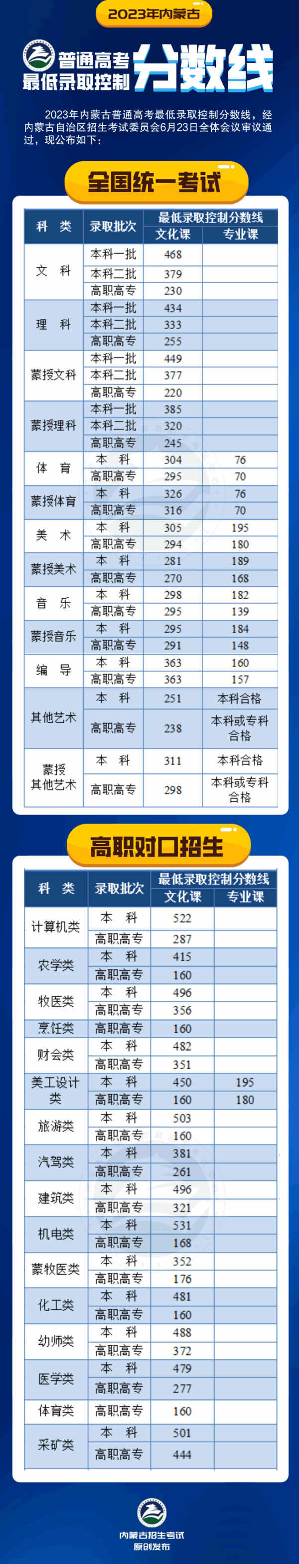 2023年內蒙古高考一本和二本分數線(xiàn)（含理科和文科）