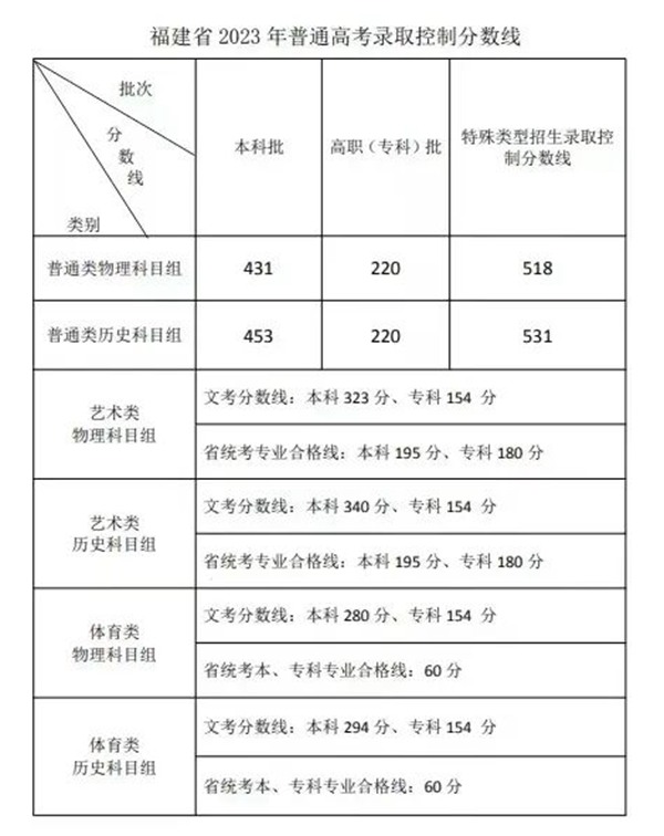 2023年福建高考分數線(xiàn)