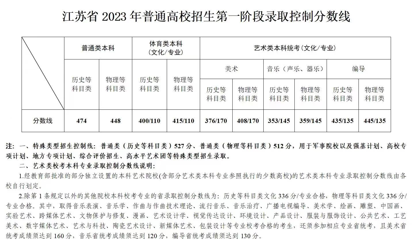 2023年江蘇高考分數線(xiàn)一覽表（含物理類(lèi)、歷史類(lèi)分數線(xiàn)）