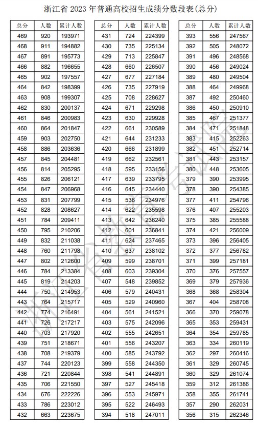 2023年浙江高考一分一段表,浙江高考分?jǐn)?shù)位次排名查詢表