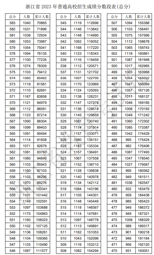 2023年浙江高考一分一段表,浙江高考分?jǐn)?shù)位次排名查詢表