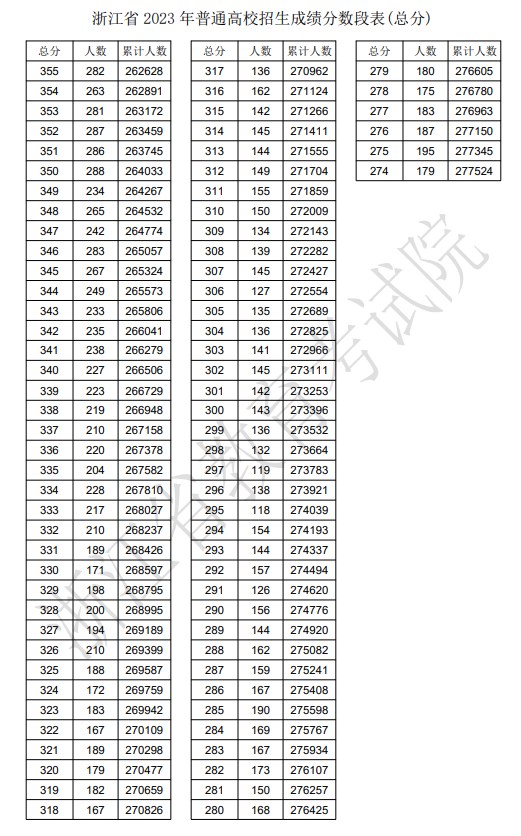 2023年浙江高考一分一段表,浙江高考分數位次排名查詢(xún)表