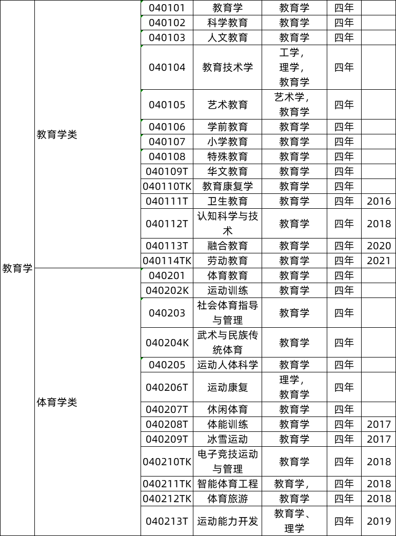 教育學(xué)類(lèi)專(zhuān)業(yè)就業(yè)前景及就業(yè)方向,教育學(xué)類(lèi)專(zhuān)業(yè)包括哪些