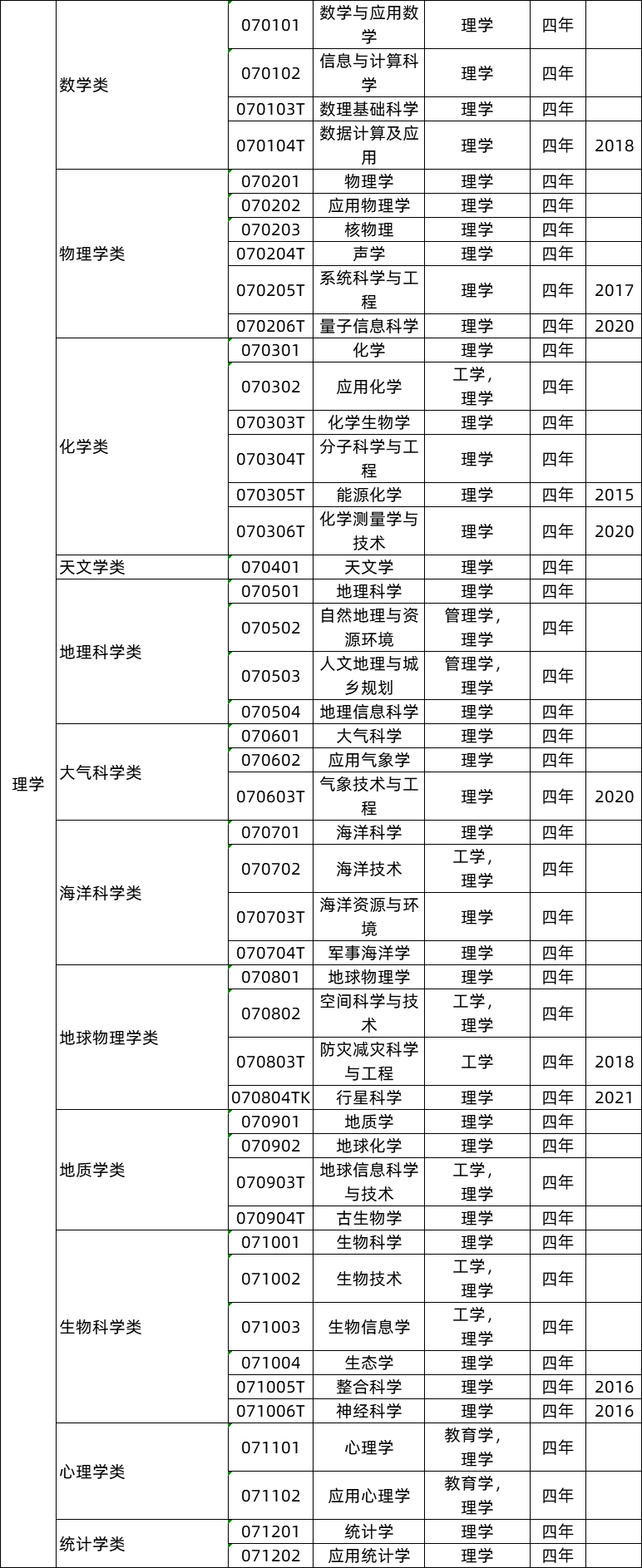 理學(xué)類(lèi)專(zhuān)業(yè)就業(yè)前景及就業(yè)方向,理學(xué)類(lèi)專(zhuān)業(yè)包括哪些