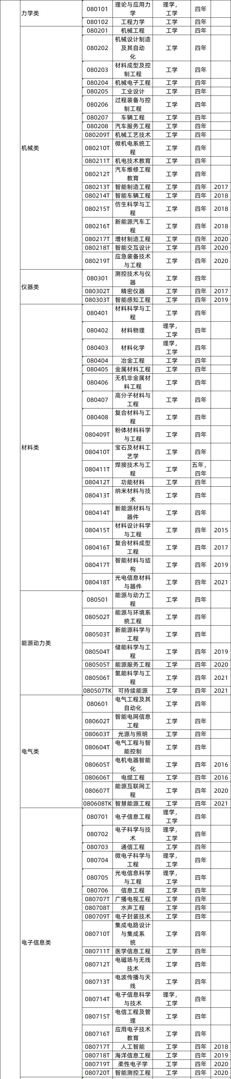 工學(xué)類(lèi)專(zhuān)業(yè)就業(yè)前景及就業(yè)方向,工學(xué)類(lèi)專(zhuān)業(yè)包括哪些