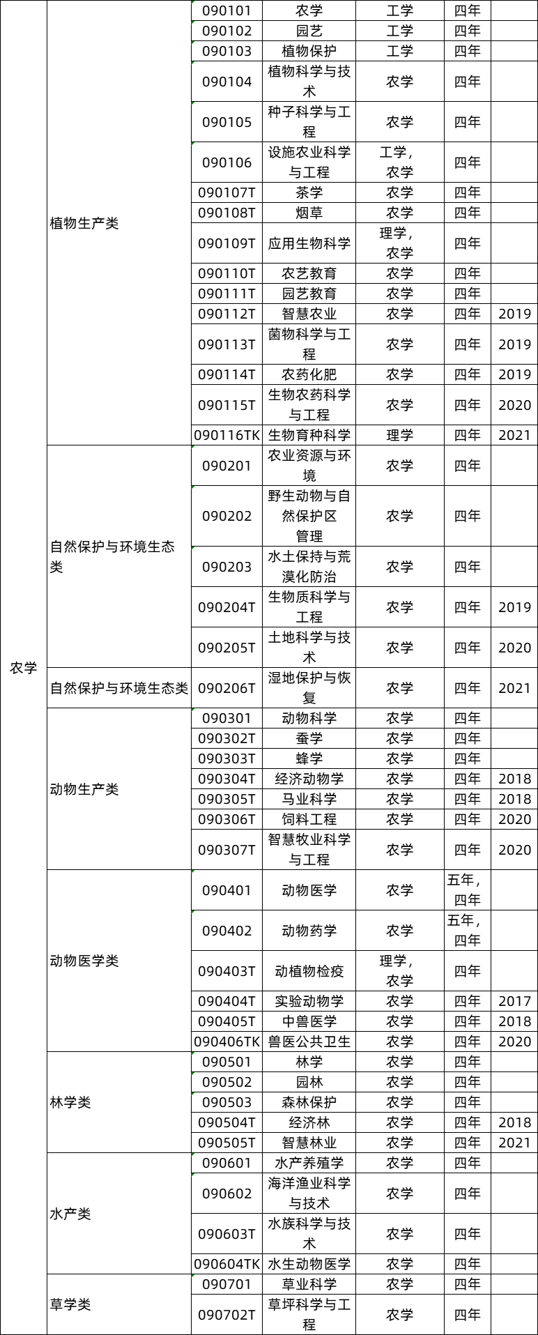 農學(xué)類(lèi)專(zhuān)業(yè)就業(yè)前景及就業(yè)方向,農學(xué)類(lèi)專(zhuān)業(yè)包括哪些