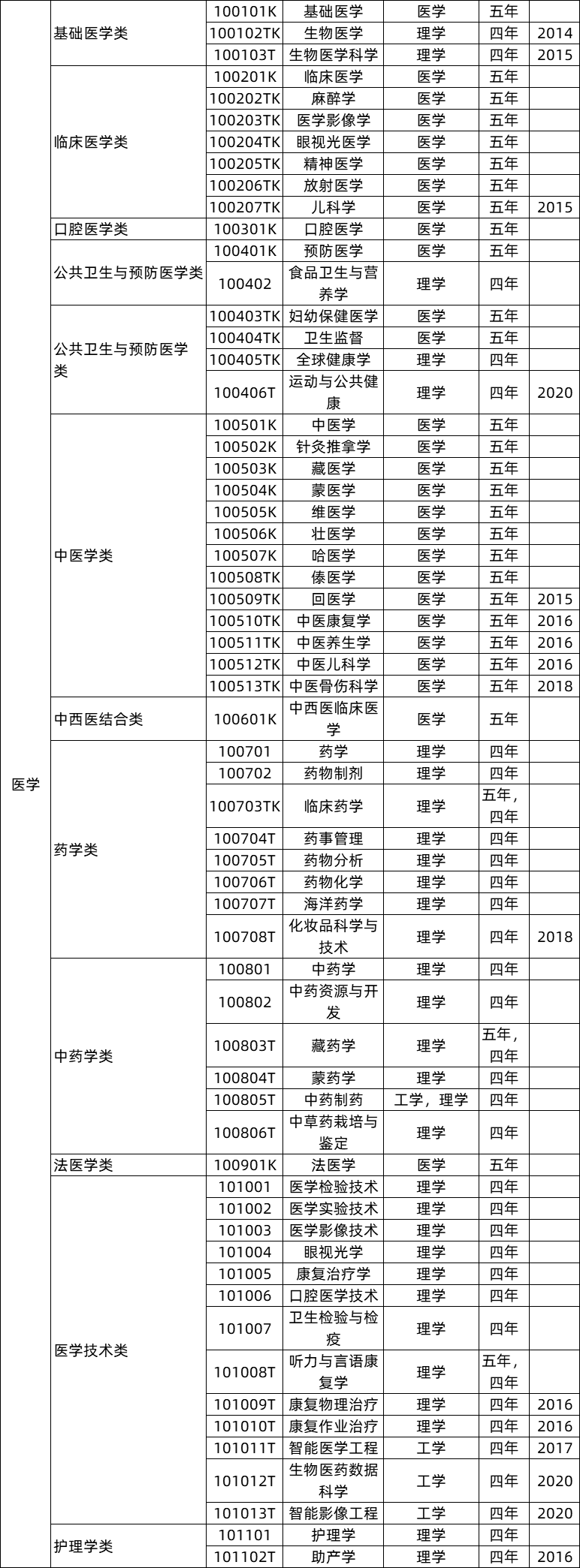 醫學(xué)類(lèi)專(zhuān)業(yè)就業(yè)前景及就業(yè)方向,醫學(xué)類(lèi)專(zhuān)業(yè)包括哪些