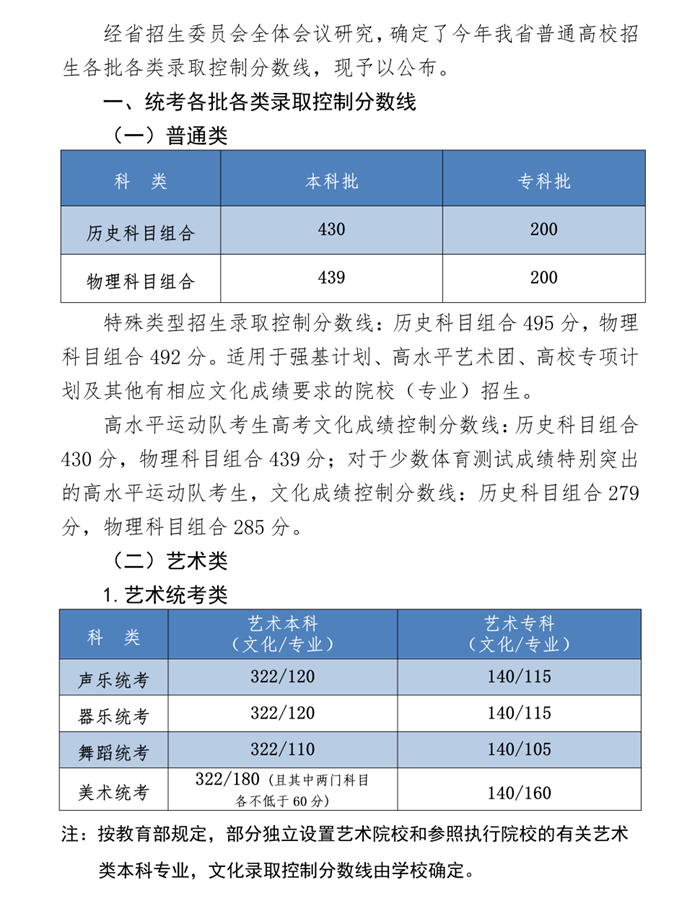 2023年河北高考分數線(xiàn)