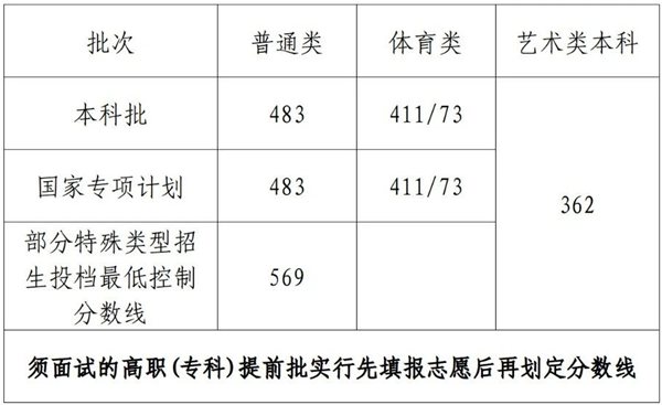 2023年海南高考分數線(xiàn)