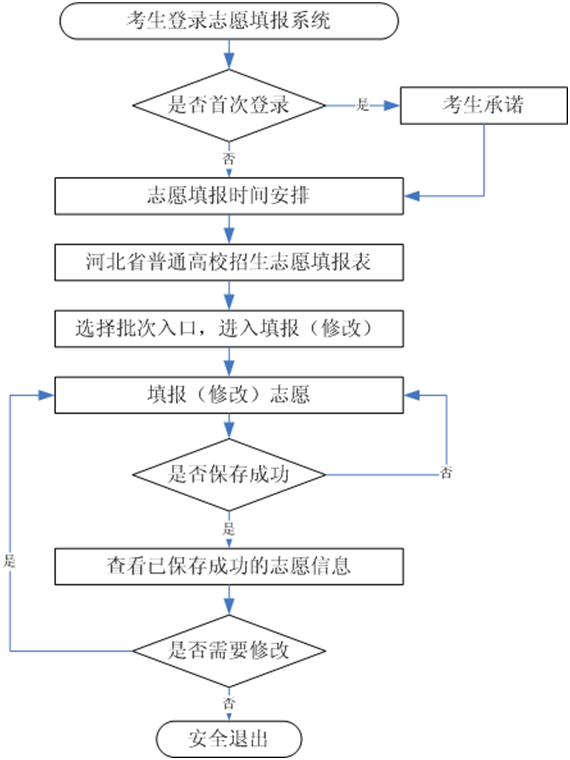 2023年河北高考志愿填報全攻略,河北填報志愿規定要求和注意事項