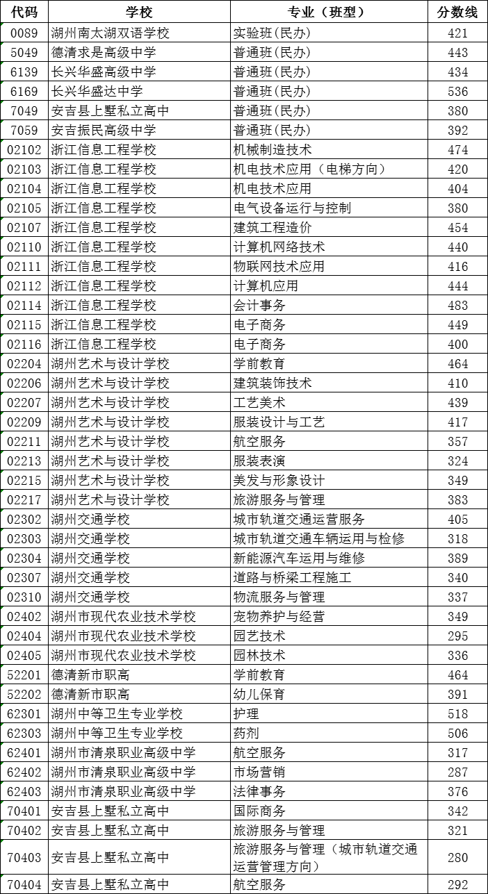 2023年湖州中考錄取分數線(xiàn),湖州市各高中錄取分數線(xiàn)一覽表