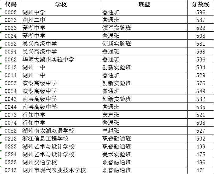 2023年湖州中考錄取分數線(xiàn),湖州市各高中錄取分數線(xiàn)一覽表