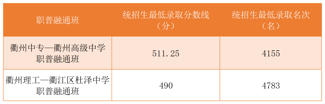 2023年衢州中考錄取分數線(xiàn),衢州市各高中錄取分數線(xiàn)一覽表