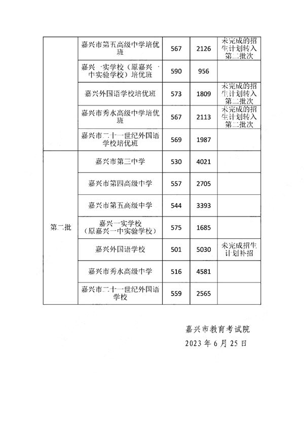 2023年嘉興中考錄取分數線(xiàn),嘉興市各高中錄取分數線(xiàn)一覽表