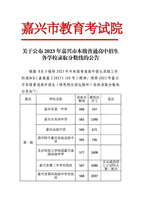 2023年嘉興中考錄取分數線(xiàn),嘉興市各高中錄取分數線(xiàn)一覽表