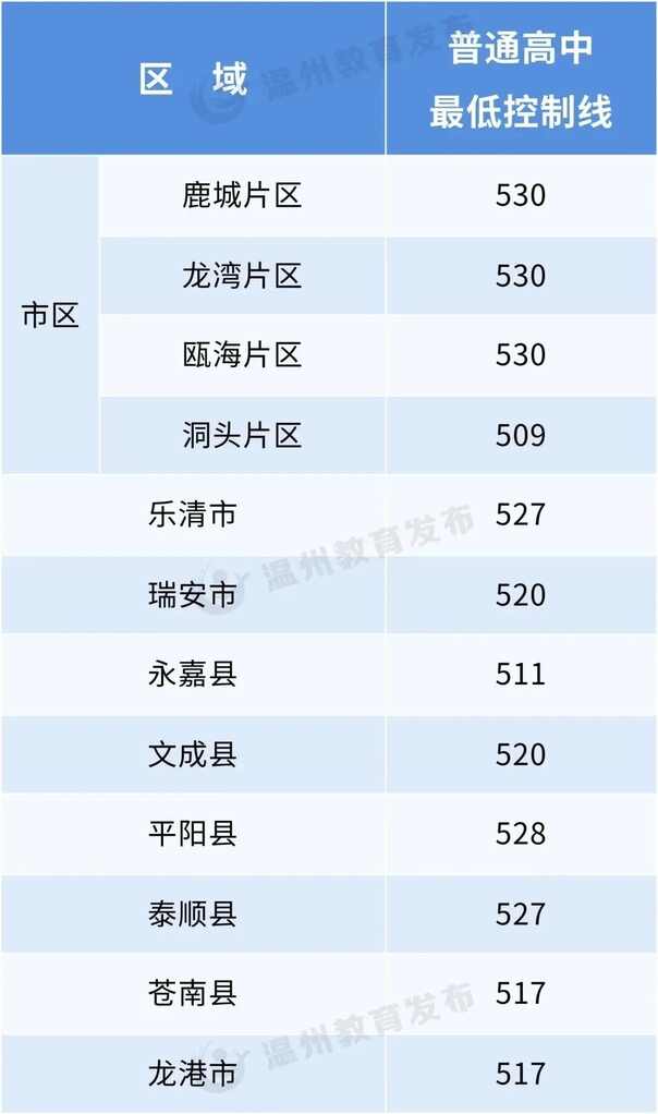 2023年溫州中考錄取分數線(xiàn),溫州市各高中錄取分數線(xiàn)一覽表