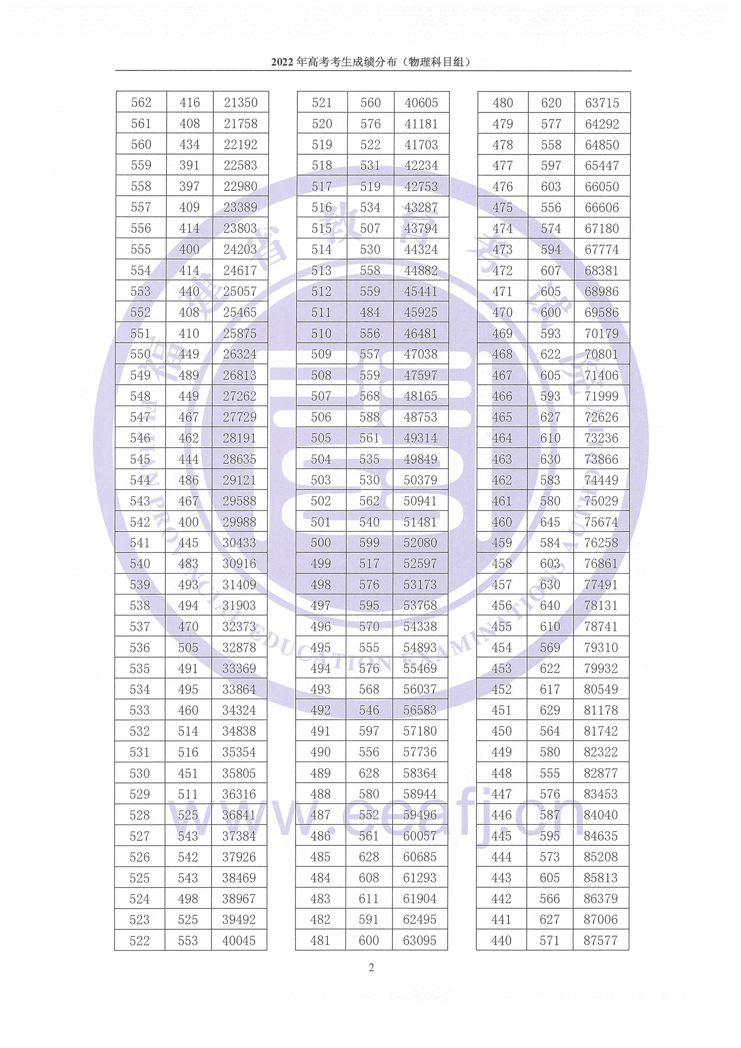 2022年福建高考一分一段表,高考成績(jì)分段查詢(xún)表