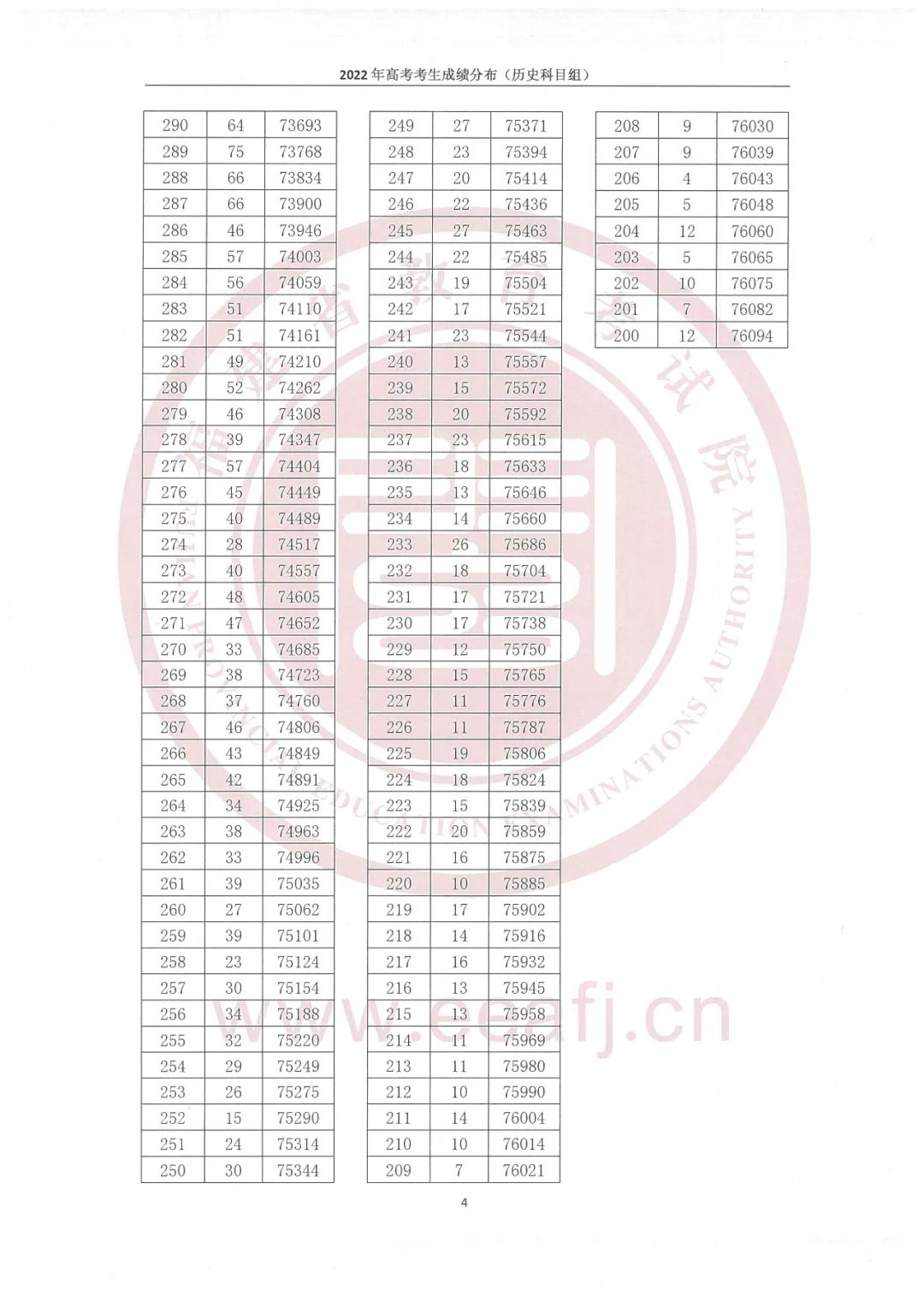 2022年福建高考一分一段表,高考成績(jì)分段查詢(xún)表