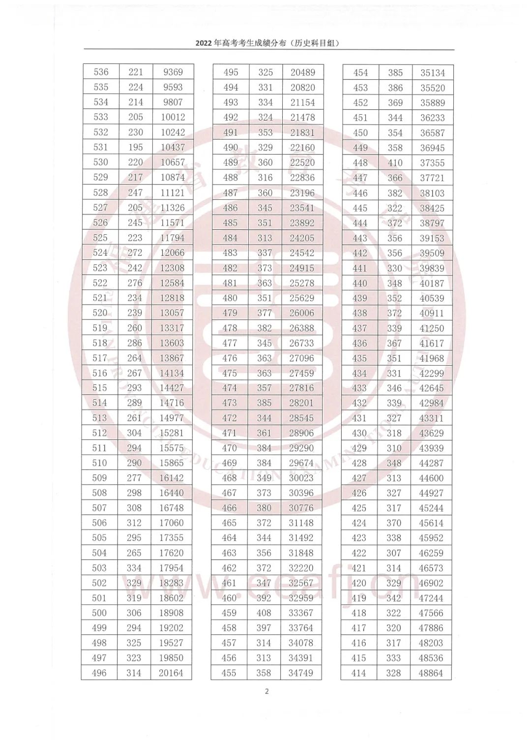 2022年福建高考一分一段表,高考成績(jì)分段查詢(xún)表