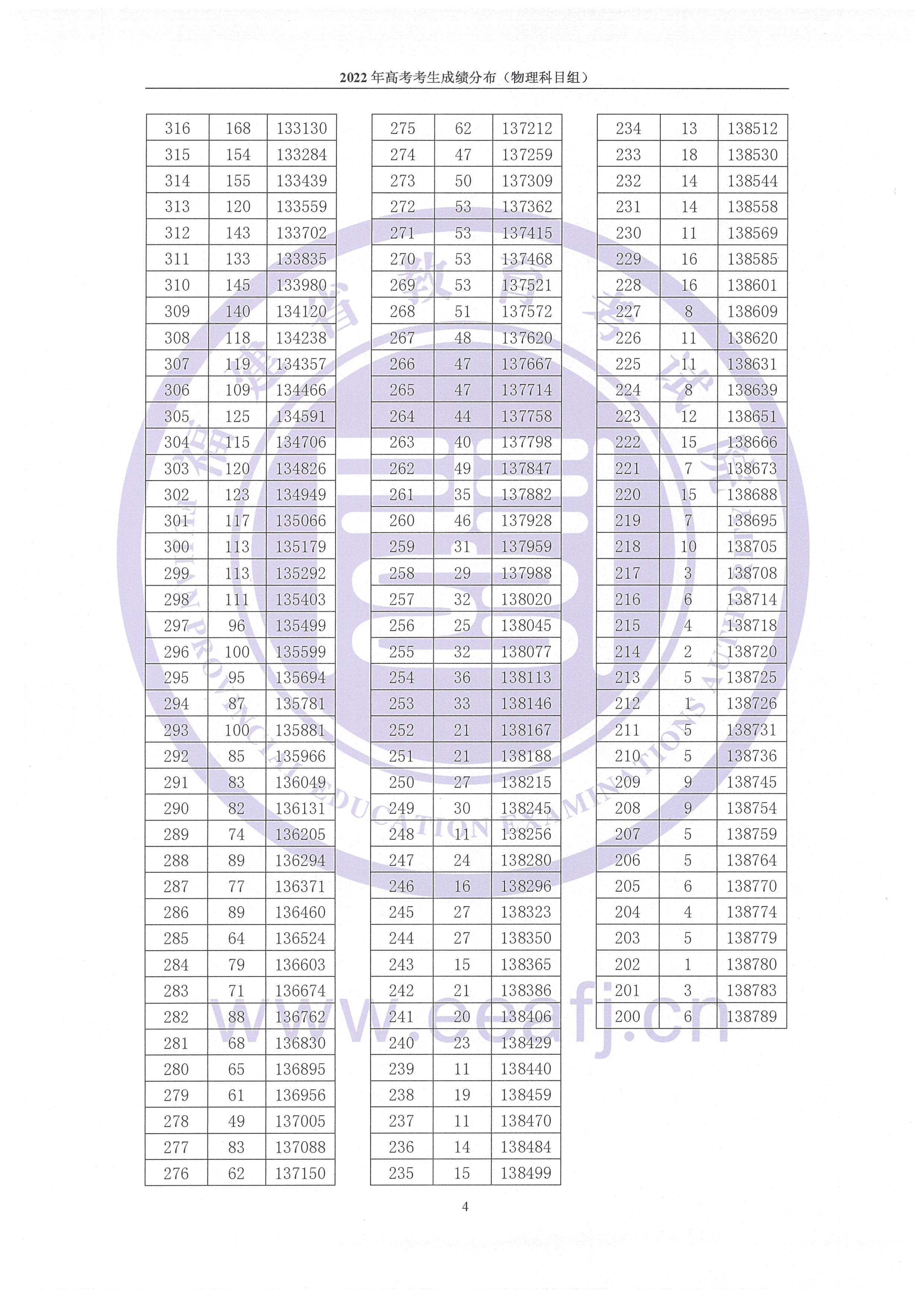 2022年福建高考一分一段表,高考成績(jì)分段查詢(xún)表