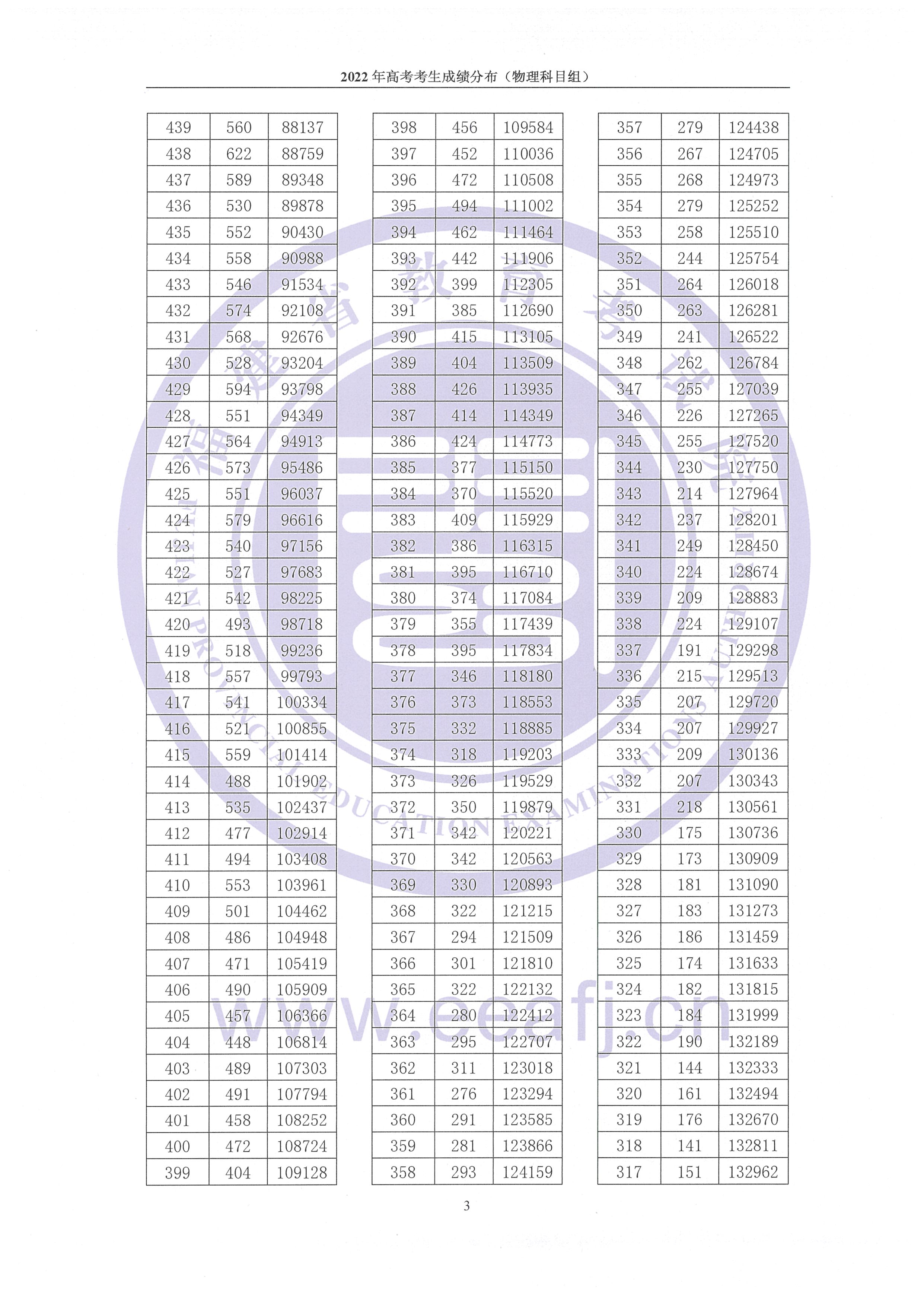 2022年福建高考一分一段表,高考成績(jì)分段查詢(xún)表