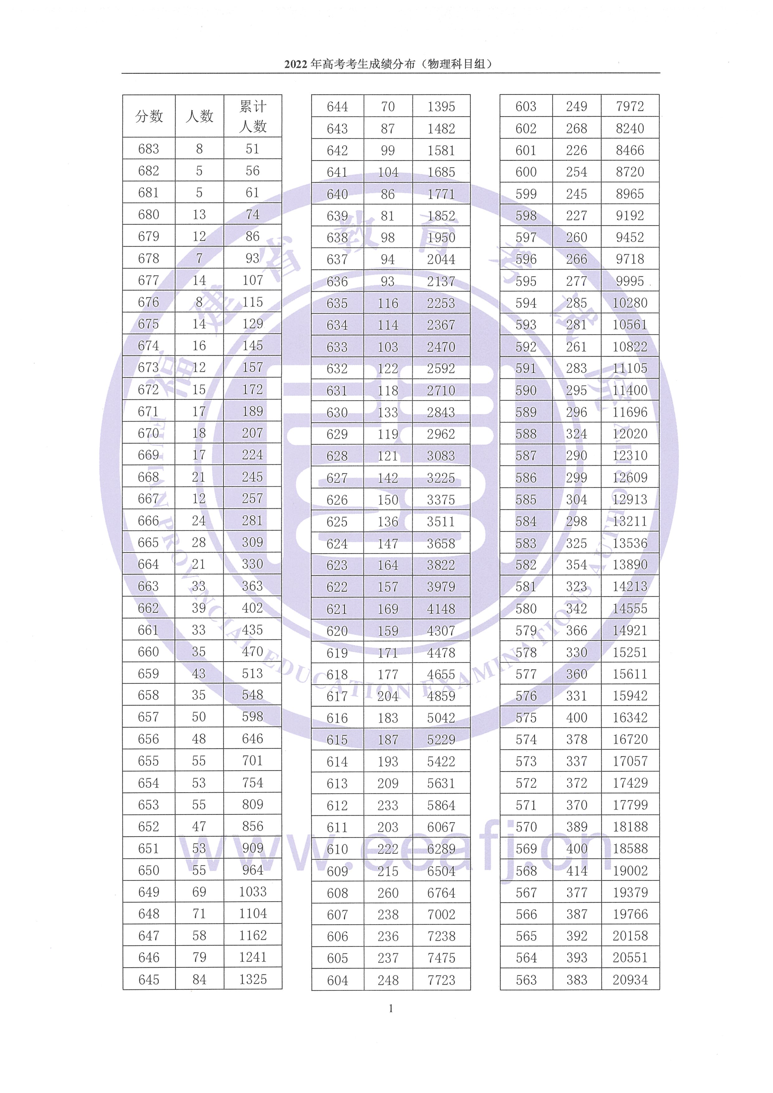 2022年福建高考一分一段表,高考成績(jì)分段查詢(xún)表