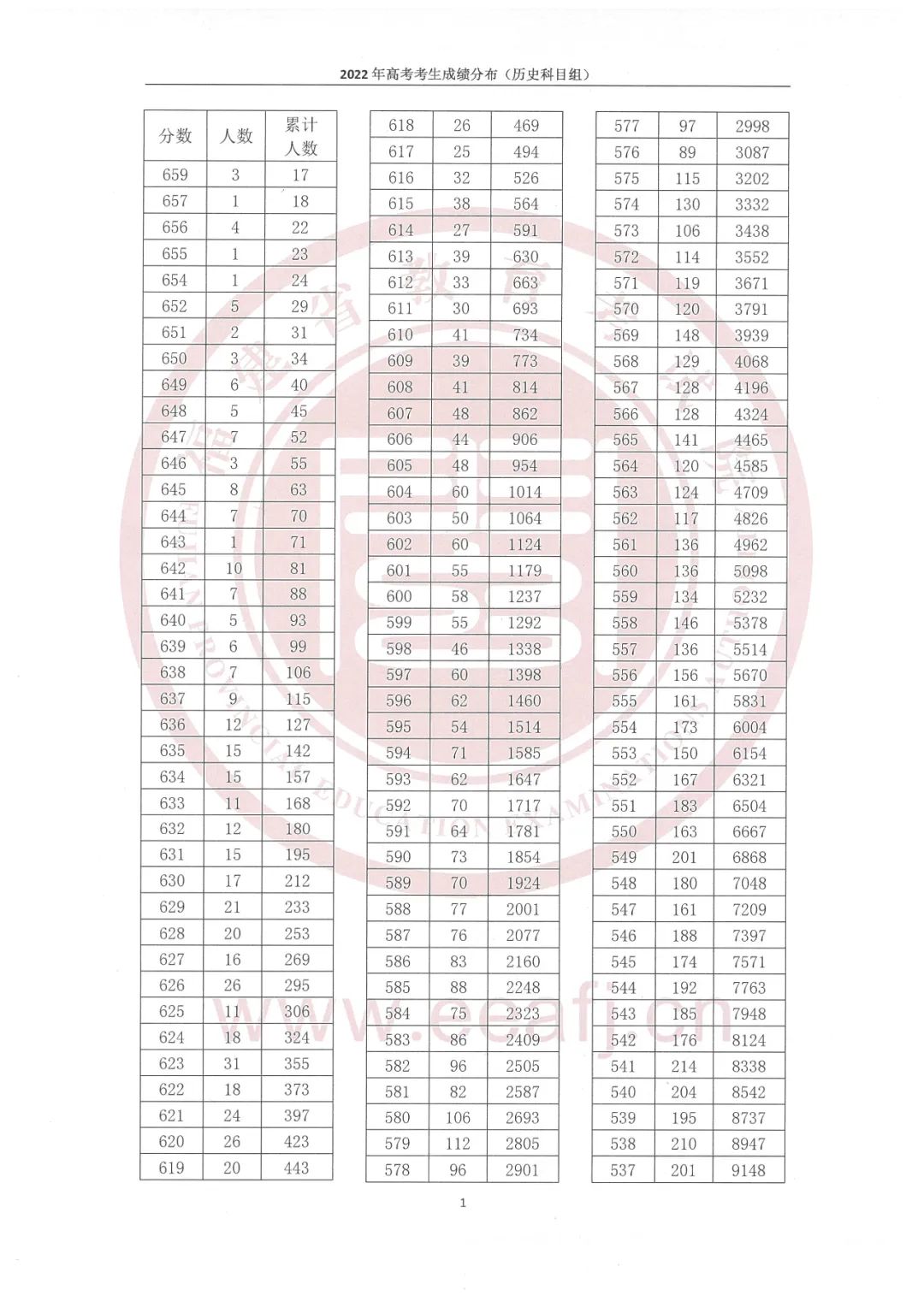 2022年福建高考一分一段表,高考成績(jì)分段查詢(xún)表