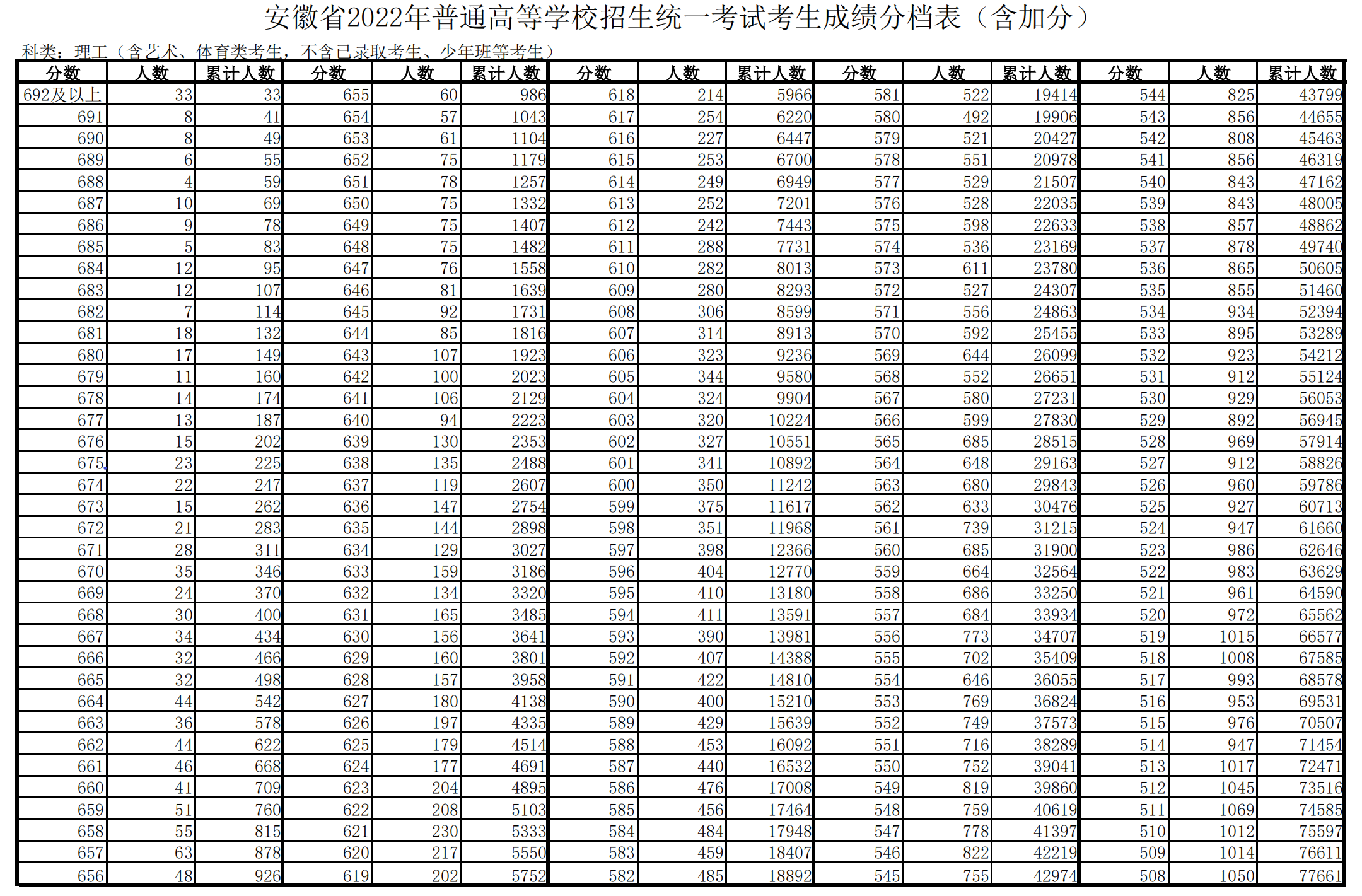 2022年安徽高考一分一段表,高考成績(jì)分段查詢(xún)表