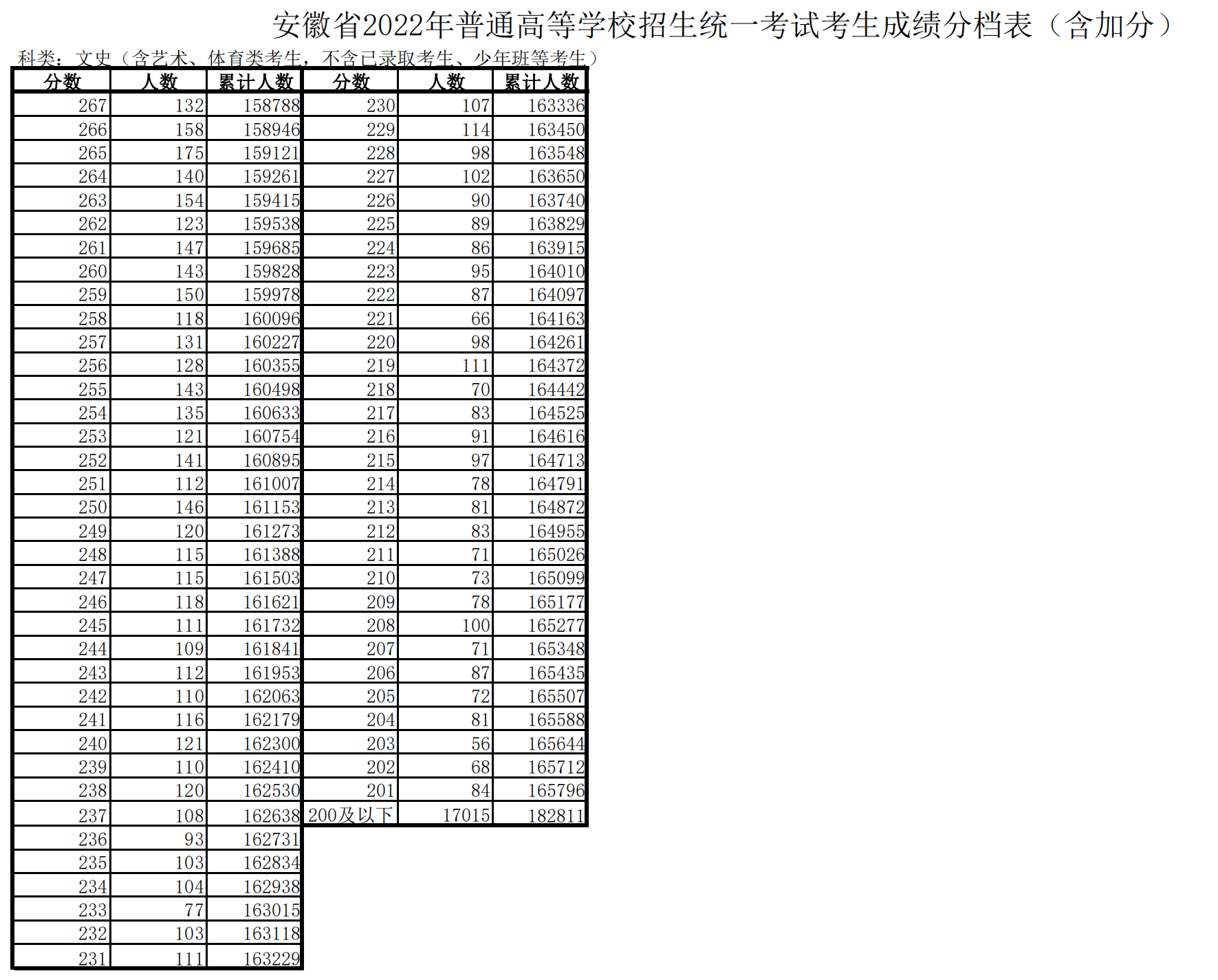 2022年安徽高考一分一段表,高考成績(jì)分段查詢(xún)表