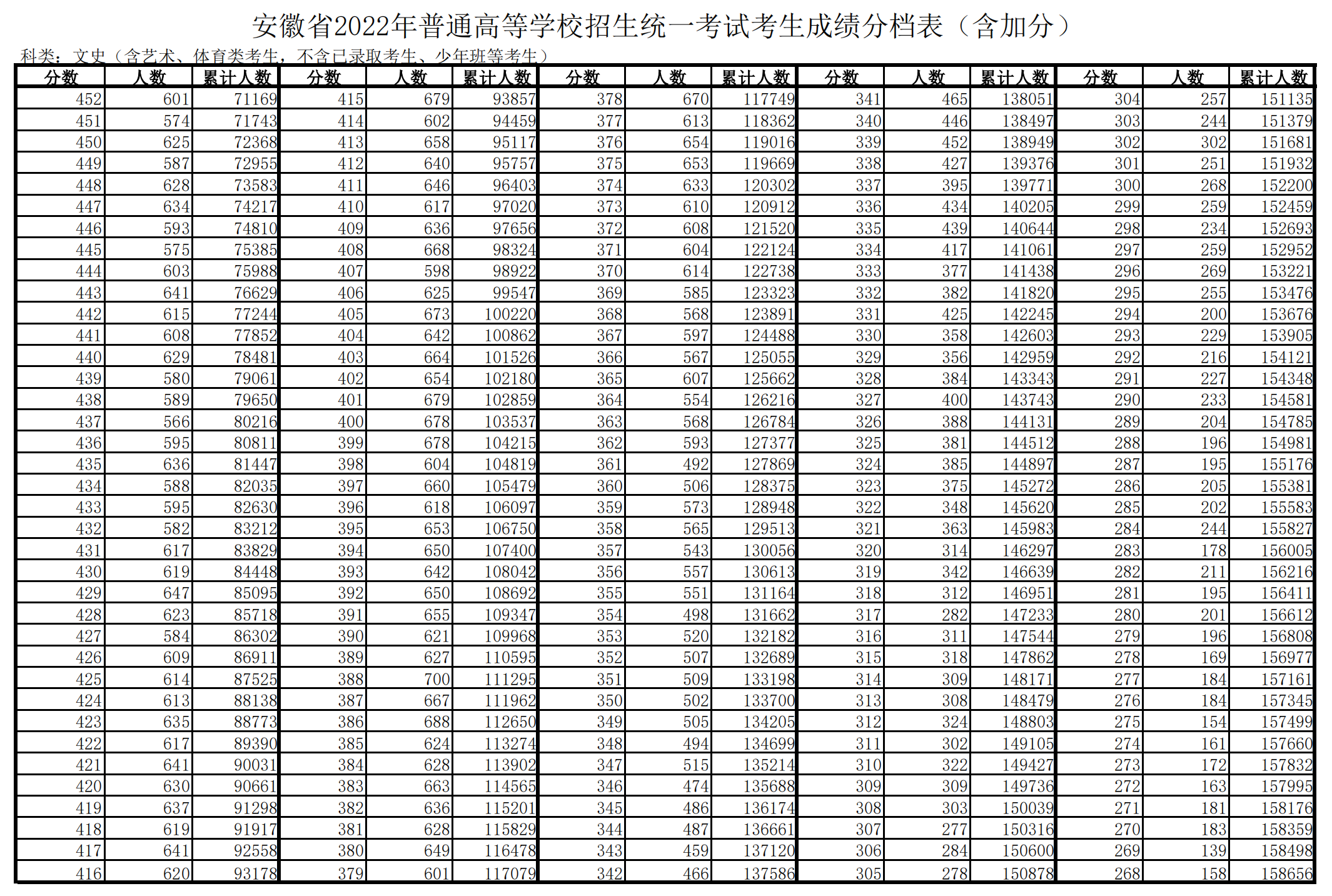 2022年安徽高考一分一段表,高考成績(jì)分段查詢(xún)表