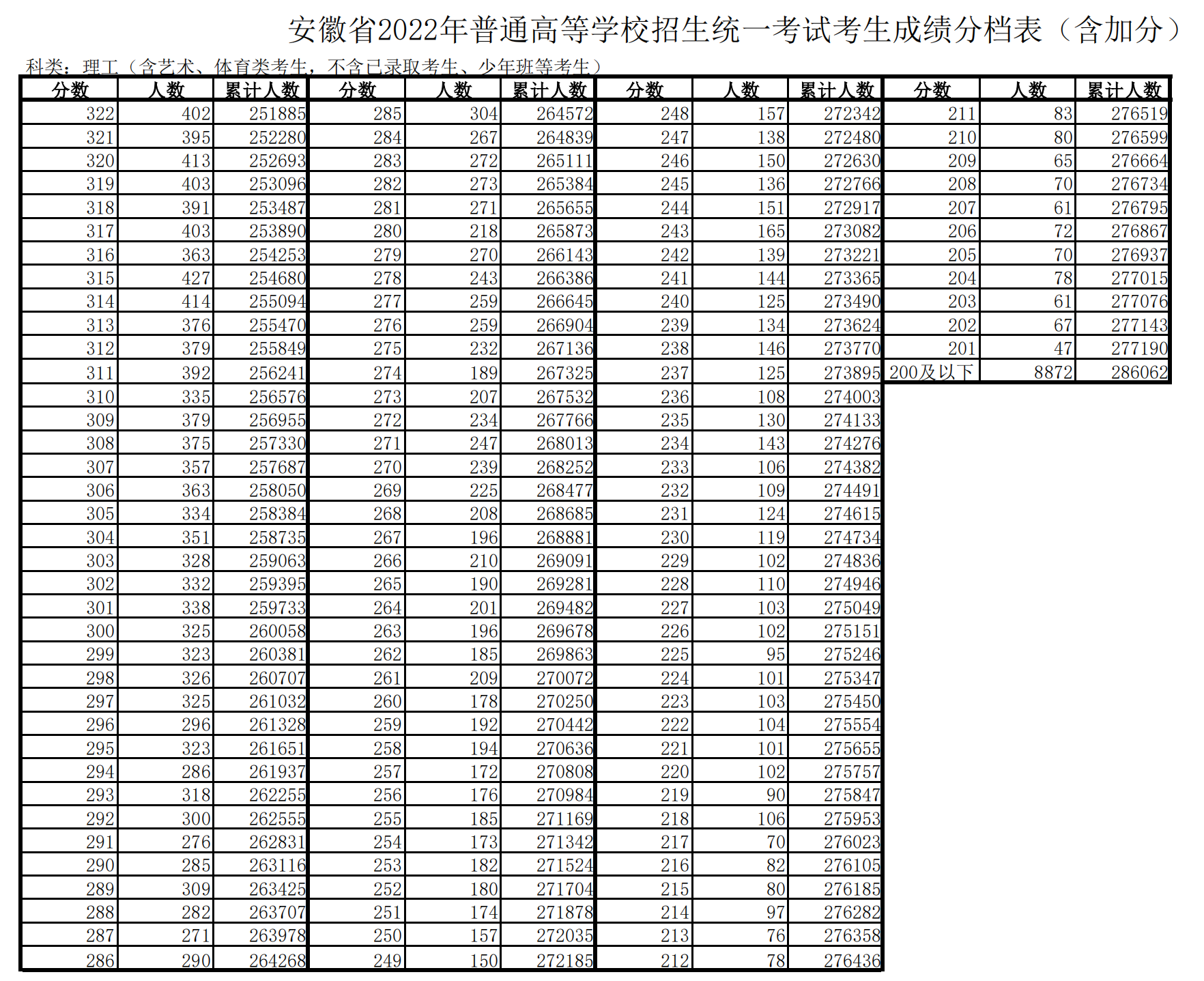 2022年安徽高考一分一段表,高考成績(jì)分段查詢(xún)表