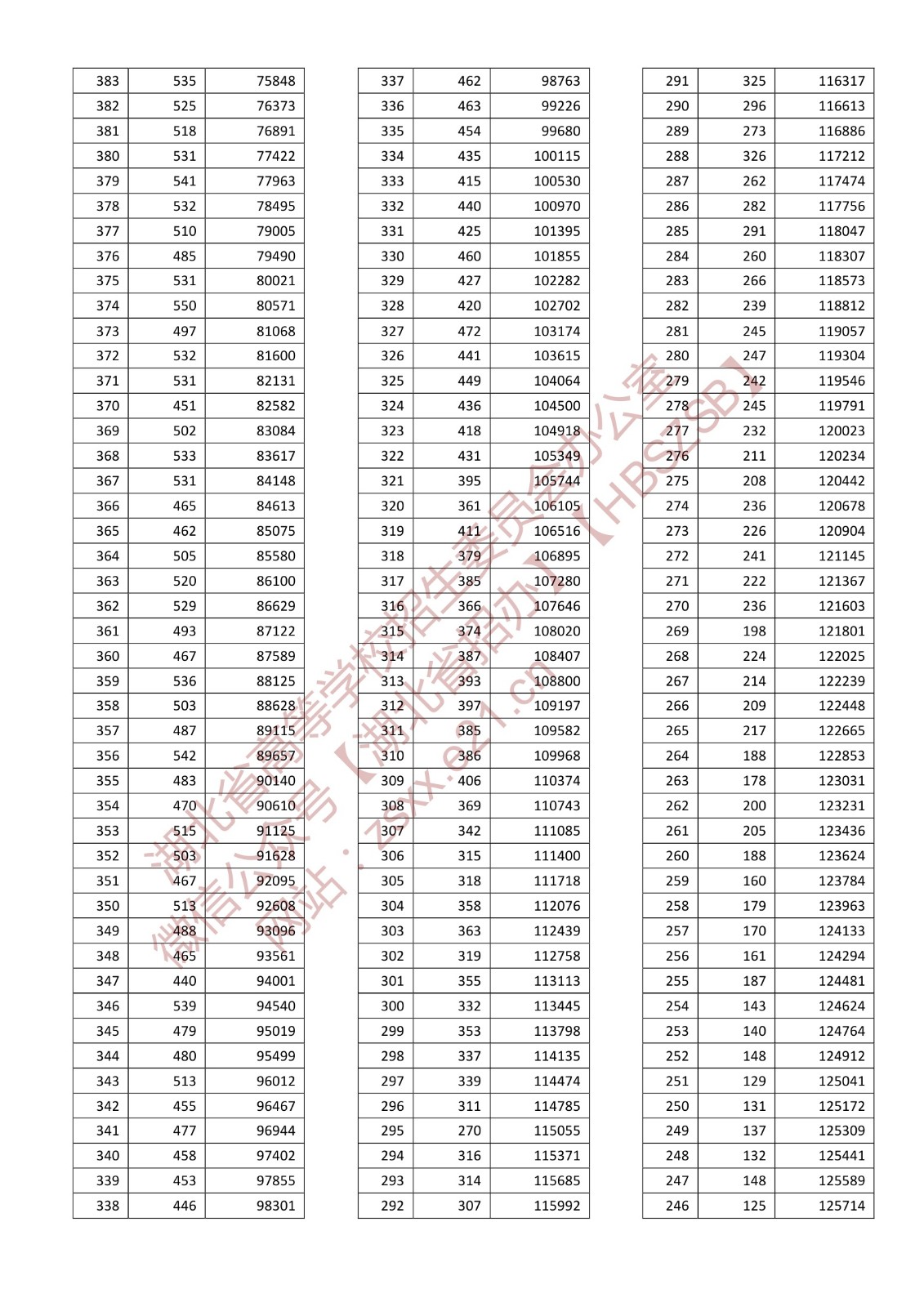 2022年湖北高考一分一段表,高考成績(jì)分段查詢(xún)表