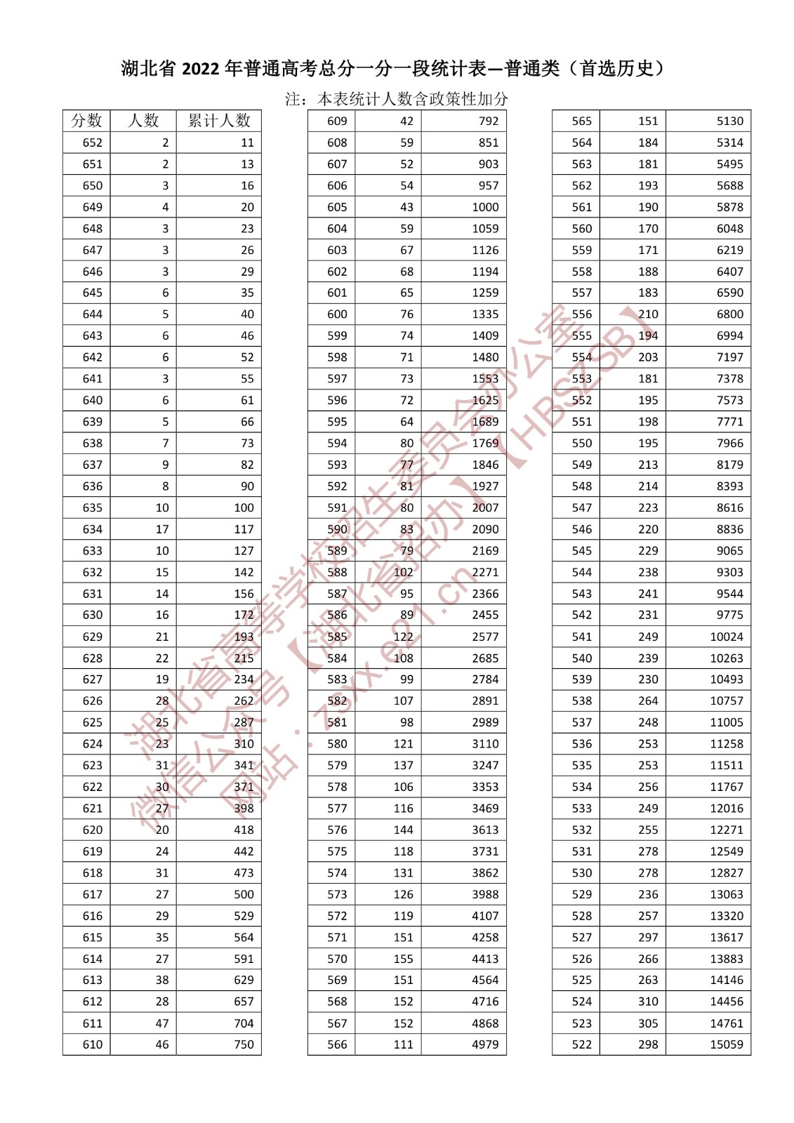 2022年湖北高考一分一段表,高考成績(jì)分段查詢(xún)表