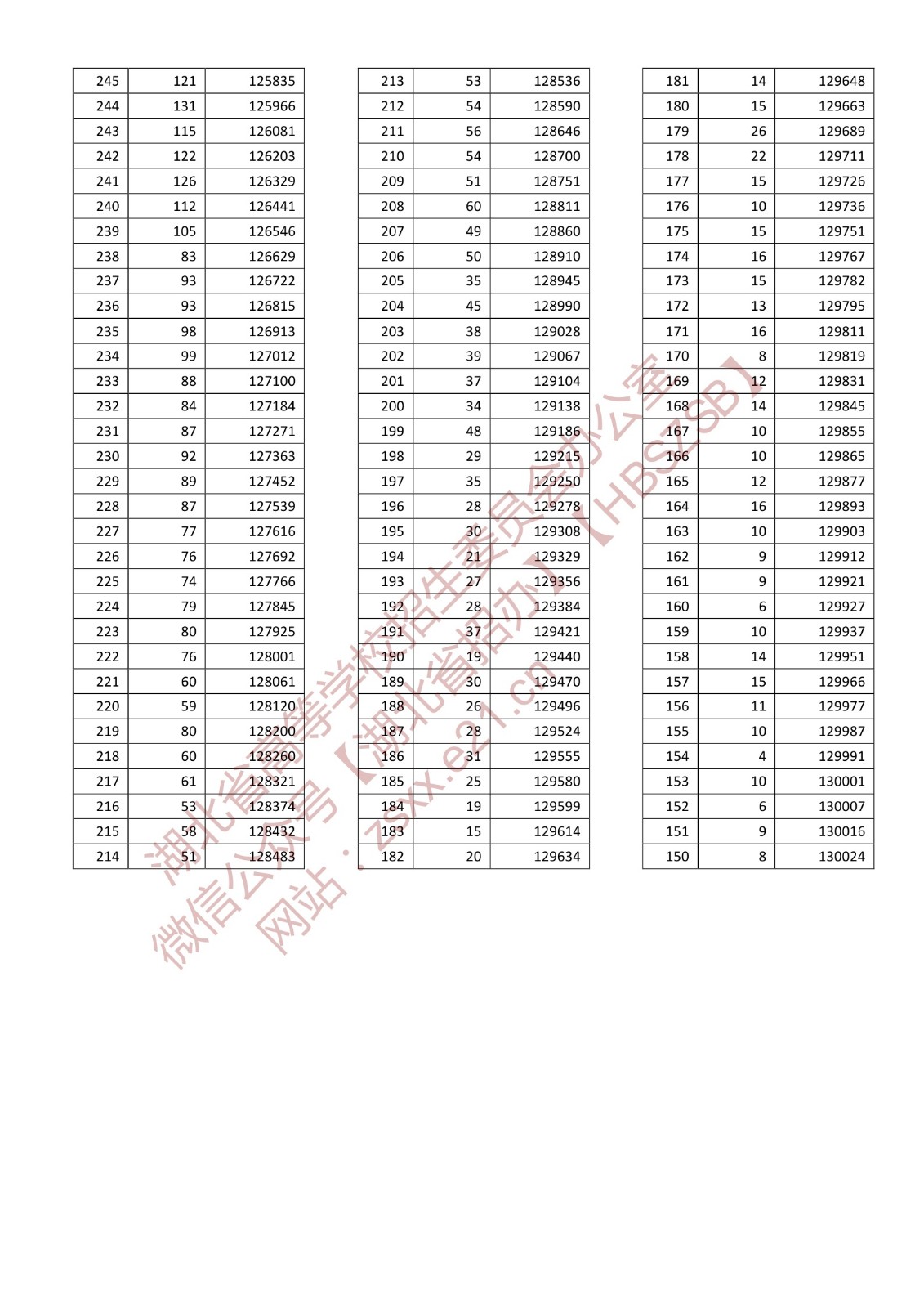 2022年湖北高考一分一段表,高考成績(jì)分段查詢(xún)表