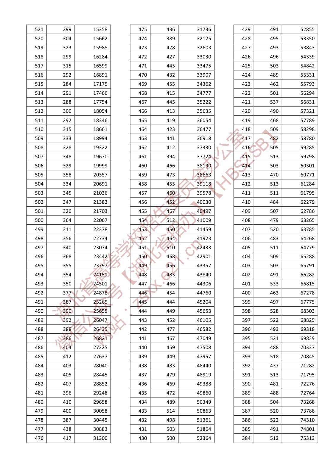 2022年湖北高考一分一段表,高考成績(jì)分段查詢(xún)表