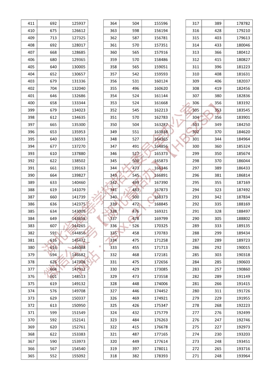 2022年湖北高考一分一段表,高考成績(jì)分段查詢(xún)表