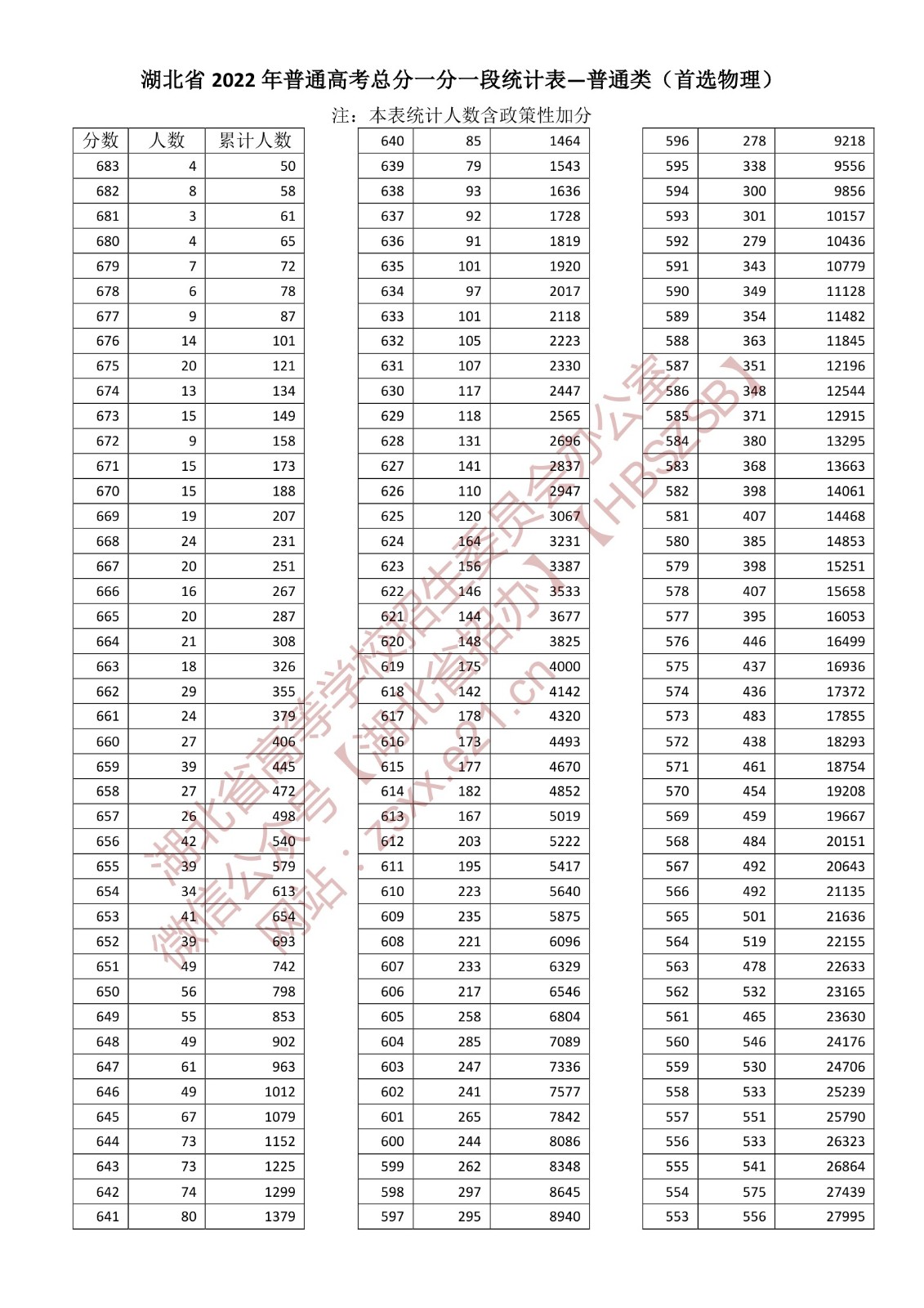 2022年湖北高考一分一段表,高考成績(jì)分段查詢(xún)表