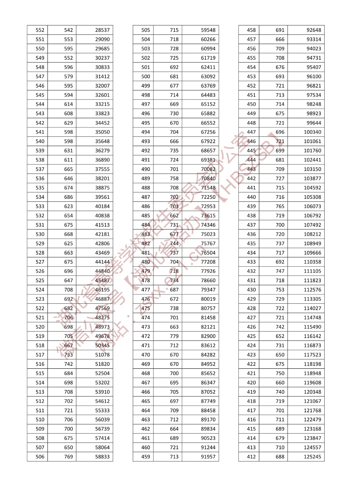 2022年湖北高考一分一段表,高考成績(jì)分段查詢(xún)表