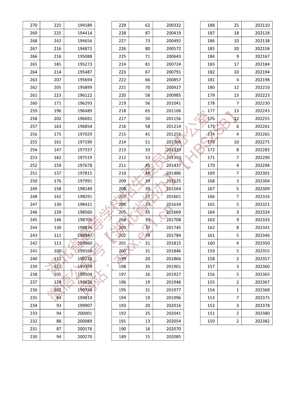 2022年湖北高考一分一段表,高考成績(jì)分段查詢(xún)表