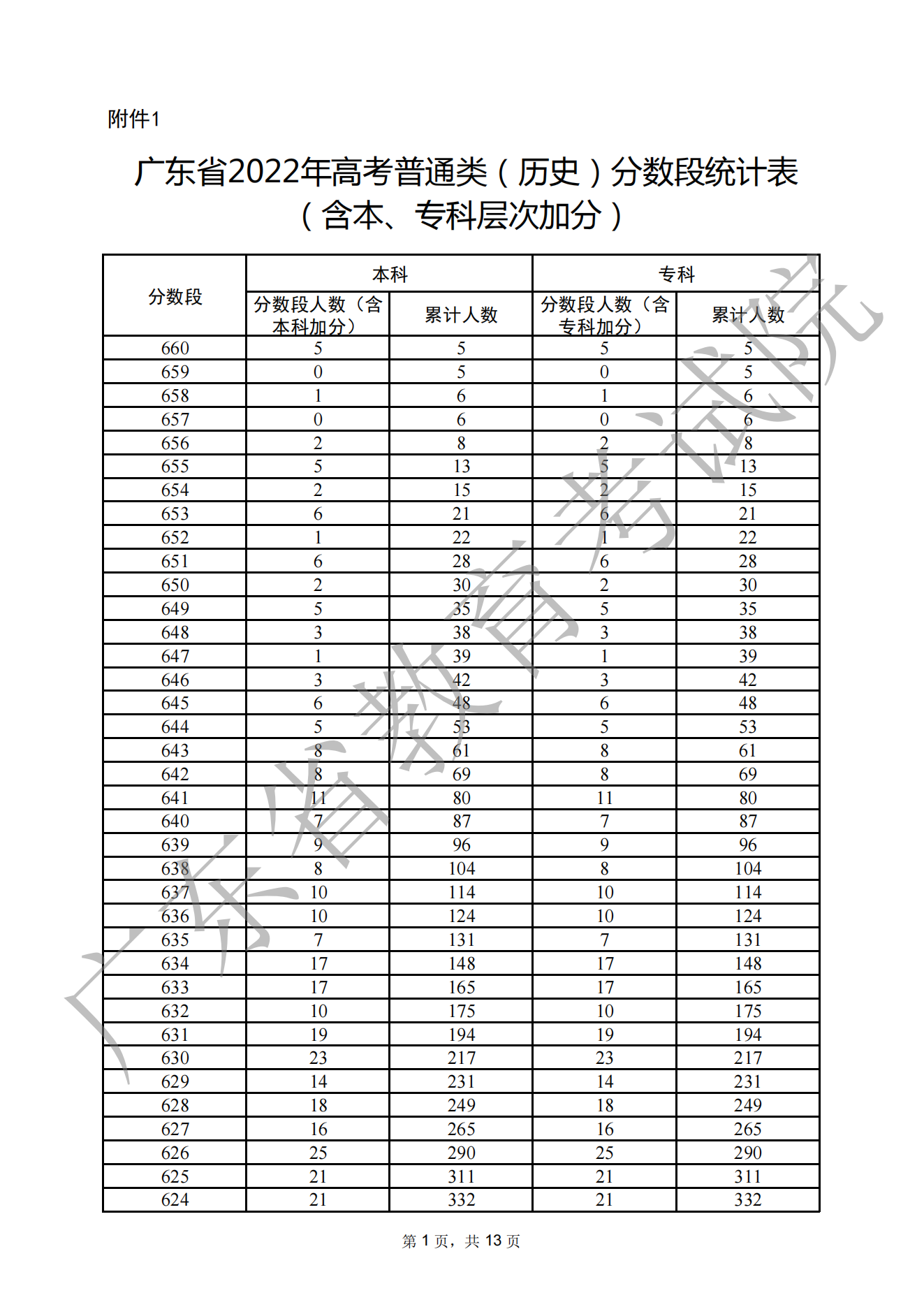 2023廣東高考一分一段表,查詢位次及排名（完整版）