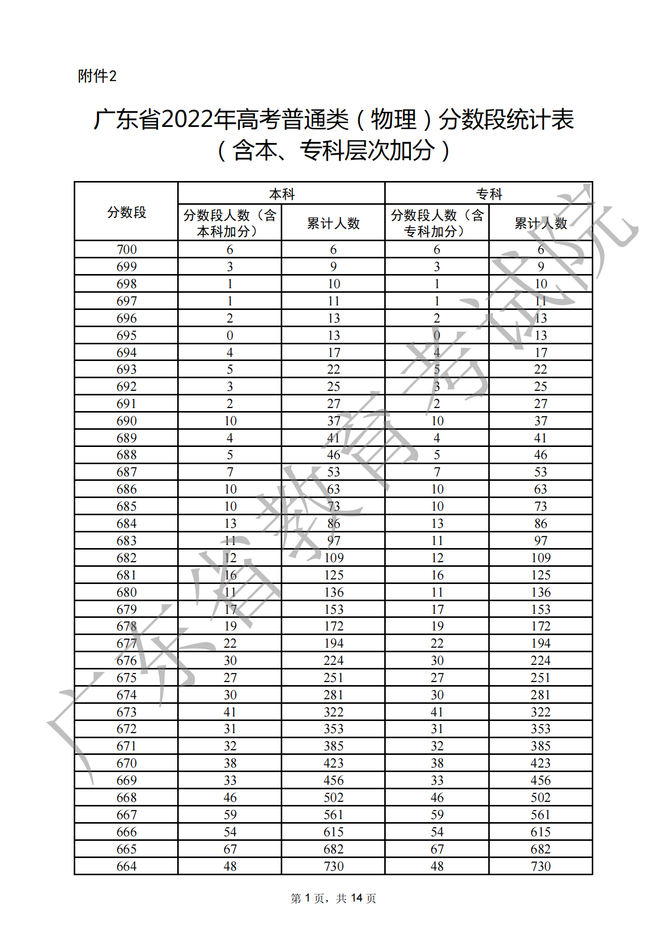 2022廣東高考一分一段表,查詢(xún)位次及排名（完整版）