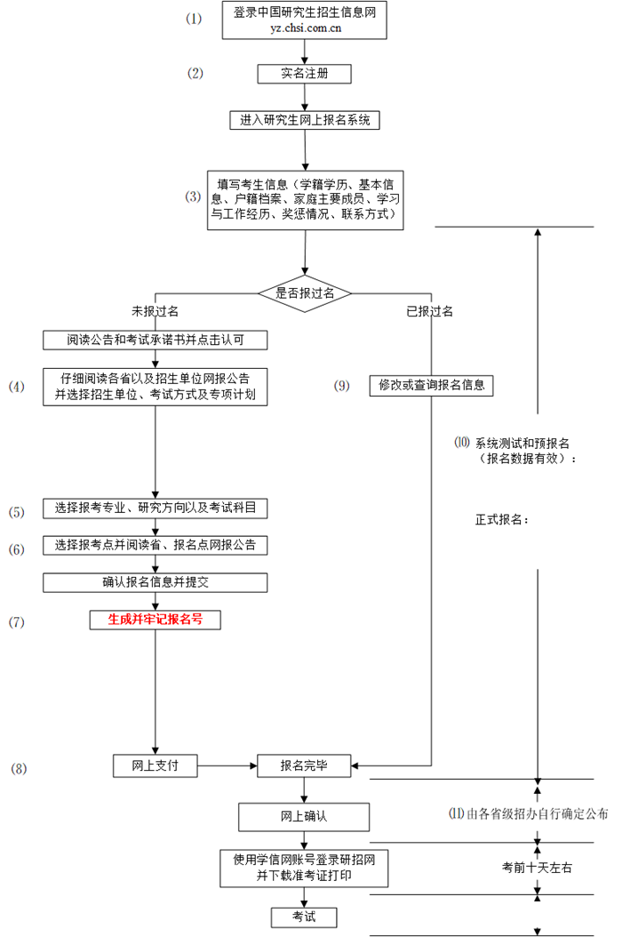 2024年研究生考試報名時間,考研什么時候開始報名