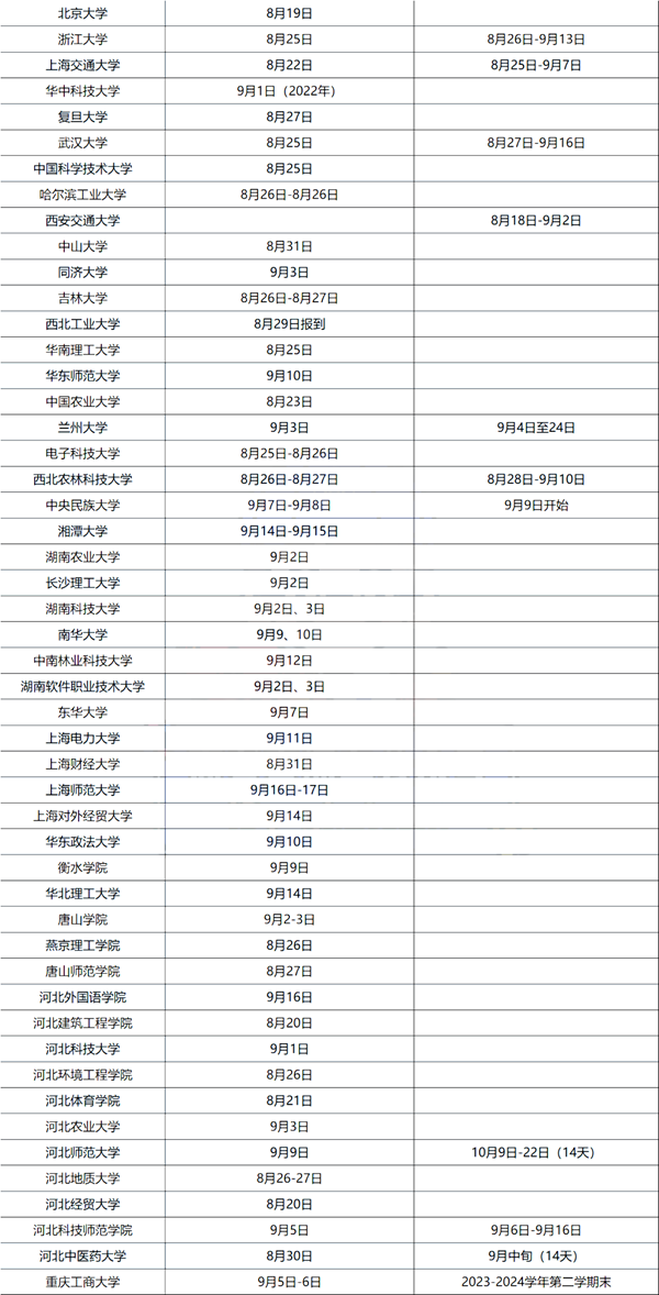 2023年大學(xué)新生入學(xué)及軍訓時(shí)間表,大一學(xué)生開(kāi)學(xué)時(shí)間