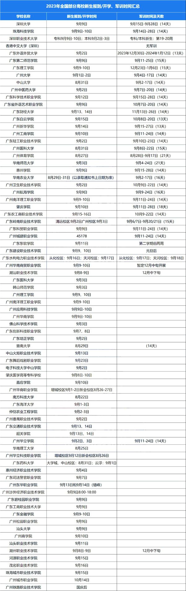 2023年大學(xué)新生入學(xué)及軍訓時(shí)間表,大一學(xué)生開(kāi)學(xué)時(shí)間